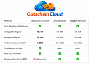 reifen.com Hannover vs. Lokale Konkurrenz: Ein ehrlicher Vergleich gutscheincloud.de