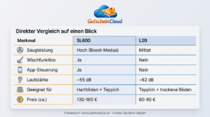 Direkter Vergleich auf einen Blick gutscheincloud.de